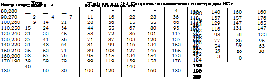 Ветер и его характеристики