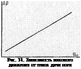 Подпись: Рис. 31. Зависимость махового движения от темпа дачи ноги 