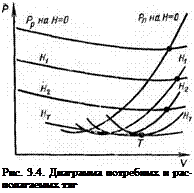Подпись: Рис. 3.4. Диаграмма потребных и рас-полагаемых тяг 