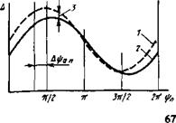 Жесткости системы управления