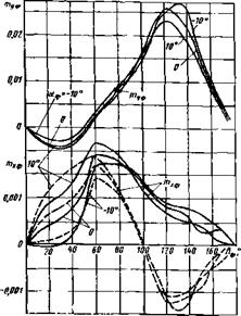 МОДЕЛИРОВАНИЕ АЭРОДИНАМИЧЕСКИХ СИЛ И МОМЕНТОВ ЭЛЕМЕНТОВ ПЛАНЕРА
