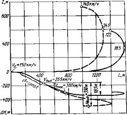ПИКИРОВАНИЕ. ВЫВОД ИЗ ПИКИРОВАНИЯ С РАЗВОРОТОМ