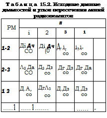 Подпись: Таблица 15.2. Исходные данные дальностей и углов пересечения линий радиопеленгов РМ п і 2 3 1 1-2 Ді Дч СО Ді Дч (0 Д. дг со д, д. со 2-3 Л2 Да СО Д2 Дз со Дг Дз со Дг Да со 1 3 Д.А, со ДгЛ3 со Д.Дз со Д.Дз со 1 1 - 
