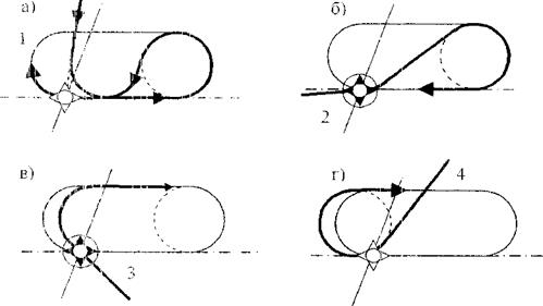Процедуры маневрирования