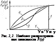 Подпись: Ув'Ун у Рис. 2,2. Наиболее распространенные зависимости F(y) 