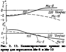 Подпись: Рис. 2. 12. Балансировочные кривые по крену для вертолетов Ми-8 и Ми-10 