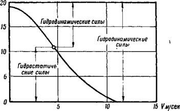 Силы, действующие на глиссирующую поверхность