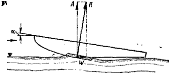 Силы, действующие на глиссирующую поверхность