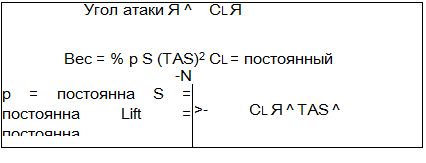 Подпись: Угол атаки Я ^ CL Я Вес = % р S (TAS)2 CL = постоянный -N р = постоянна S = постоянна Lift = постоянна >- CL Я ^ TAS ^ 