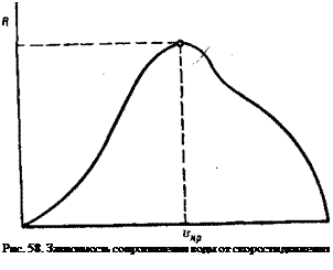 Подпись: Рис. 58. Зависимость сопротивления воды от скорости движения 