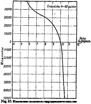 Подпись: Ущ, 63. Изменение моментов гидродинамических сил 