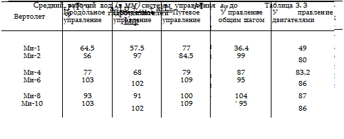 ВЫБОР ТИПА МЕХАНИЧЕСКОЙ ПРОВОДКИ СИСТЕМЫ УПРАВЛЕНИЯ