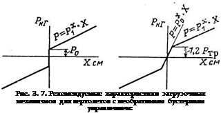 Подпись: Рис. 3. 7. Рекомендуемые характеристики загрузочных механизмов для вертолетов с необратимым бустерным управлением: 