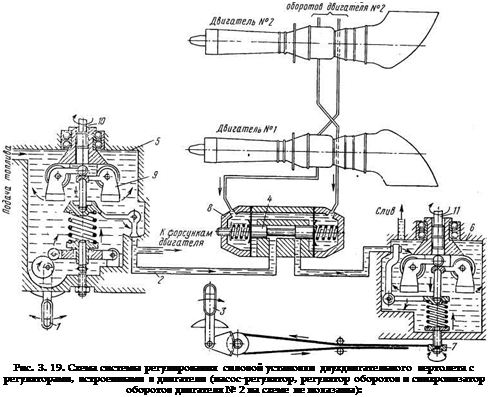 Подпись: Рис. 3. 19. Схема системы регулирования силовой установки двухдвигательного вертолета с регуляторами, встроенными в двигатели (насос-регулятор, регулятор оборотов и синхронизатор оборотов двигателя № 2 на схеме не показаны): 