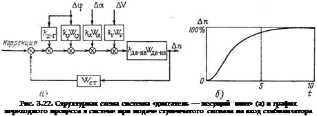 Подпись: Рис. 3.22. Структурная схема системы «двигатель — несущий винт» (а) и график переходного процесса в системе при подаче ступенчатого сигнала на вход стабилизатора оборотов (б) 