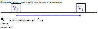 Подпись: Отказ определен, пилот готов приступить к торможению A T- Время распознания = 1с I Отказ двигателя 