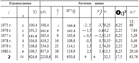 Подпись: Исдодные данные Расчетные данные j 0 У) tjVj /2 ] КГ'2/ У UJ у) V'; о;)2 (у)? 1975 г. 1 100,4 100,4 і 100,8 -2,5 -3,7 9,25 6,25 13', 69 1976 г. 2 101,3 202,6 4 102,6 — 1,5 -2,8 4,2 2,25 7,84 1977 г. 3 101,8 305,4 9 103,6 — 0,5 — 2,3 1,15 0,25 5,29 1978 г. 4 104,8 419,2 16 109,8 -0,5 0,7 0,35 ' 0,25 0,49 1979 г. 5 106,8 534,0 25 114,1 1,5 2,7 4,05 2,25 7,29 1980 г. . 6 109,5 657,0 36 119,9 2,5 5,4 13,5 6,25 29,16 2 21 624,6 2218,6 91 650,8 0 . 0 32,5 17,5 63,76 