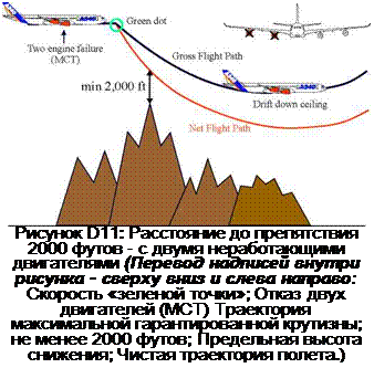 Подпись: Рисунок D11: Расстояние до препятствия 2000 футов - с двумя неработающими двигателями (Перевод надписей внутри рисунка - сверху вниз и слева направо: Скорость «зеленой точки»; Отказ двух двигателей (МСТ) Траектория максимальной гарантированной крутизны; не менее 2000 футов; Предельная высота снижения; Чистая траектория полета.) 