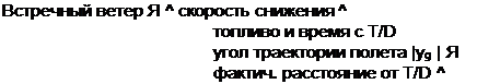 Подпись: Встречный ветер Я ^ скорость снижения ^ топливо и время с T/D угол траектории полета |yg | Я фактич. расстояние от T/D ^ 