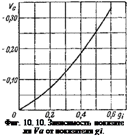 Подпись: Фиг. 10. 10. Зависимость показате ля Vа от показателя gi. 