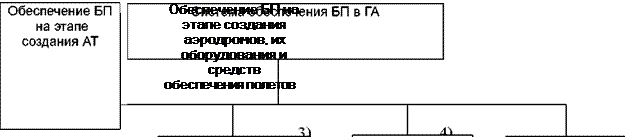 Организационные основы обеспечения БП в ГА