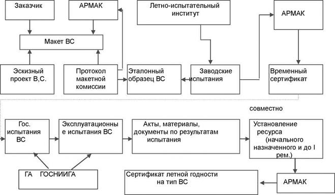 Сертификация гражданских ВС