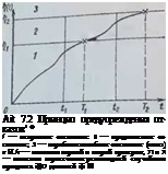Подпись: Ait 7.2 Принцип предупреждения от-казов' * / — исправное состояние. 2 — предотказное со- стояние; 3 — неработоспособное состояние (от-каз) и И /г — моменты первой и второй проверок, Ті и ТІ — моменты пересечения реализацией случайного процесса і)(О уровней і]і и 