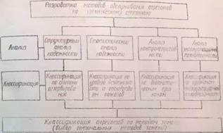 ОБЩАЯ ХАРАКТЕРИСТИКА И ЭТАПЫ РАЗРАБОТКИ МЕТОДОВ ОБСЛУЖИВАНИЯ И РЕМОНТА
