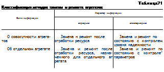 Подпись: Таблица71 Классификация методов замены и ремонта агрегатов Характер информации Вилм информации апріорная апостериорная О совокупности агрега- Замена н ремонт после Замена и ремонт по тов отработки ресурса состоянию с контролем уровня надежности Об отдельном агрегате Замена и ремонт после отработки ресурса, назна-ченного для отдельного аг регата Замена и ремонт по состоянию с контроле* параметров 
