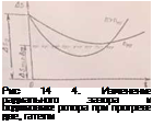 Подпись: Рис 14 4. Изменение радиального зазора и подшипнике ротора при прогреве две, гатели 