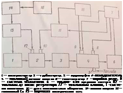 Подпись: t — электростартер 2 — турбостартер. 3 — гидромуфта 4 — авиадвигатель 5 — топлюкыЯ автомат запуска 6 — тахогенератор 7 —коробка реле, Й — система э&жиганяк 8 — товднн- кая пусковая система Ю — топлиыи.цт насос регулятора // — топливный клапан, I -система зажигания. 13 — реле максимальных оборотов. 14 — кнопка запуска 15 — топливный f.« 15 — бортовая электрическая сеть 