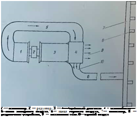 Подпись: / — вентилятор. 2 — редуктор; 3 — авиационный двигатель, 1 ~ теплообменник; 5—канал холодного воздуха. 6— канал горячего воздуха, 7— коллектор, 8 — раздаточные устройства, 9 — выхлопные газы /0—юрячий воздух 
