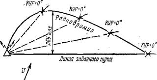 Полет на приводную радиостанцию